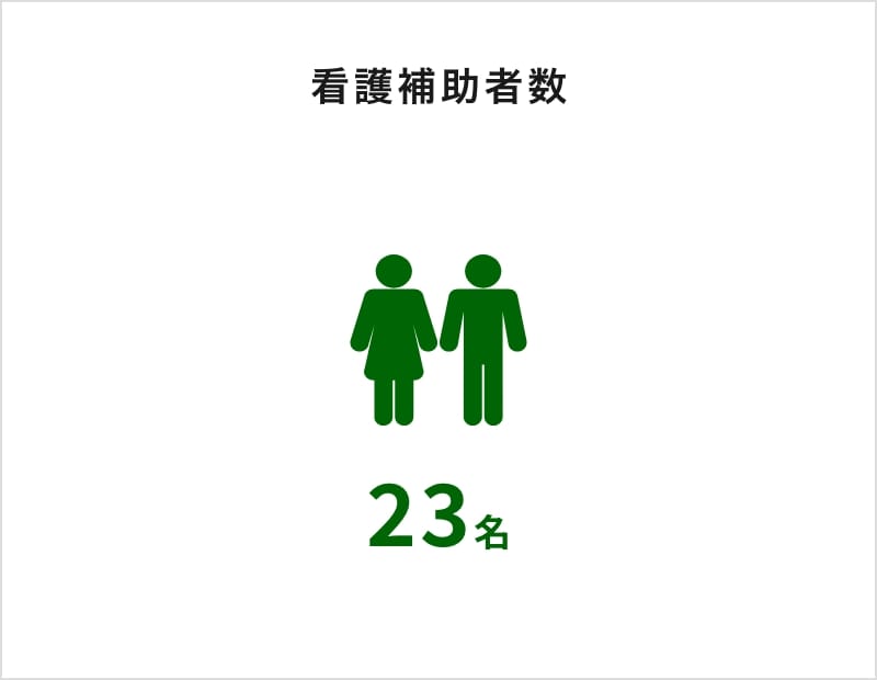看護補助者数