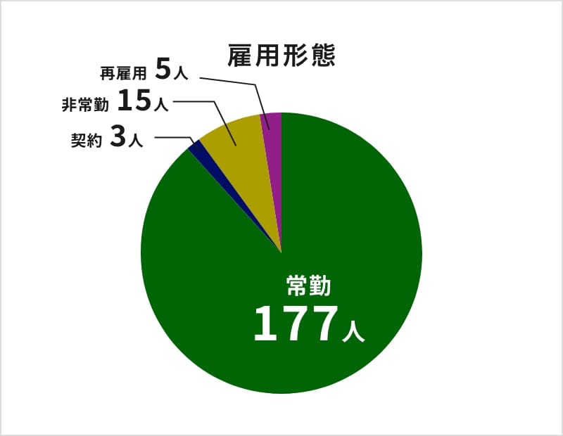 雇用形態