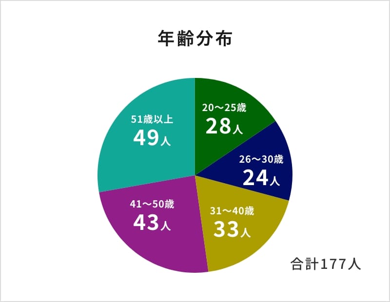 年齢分布