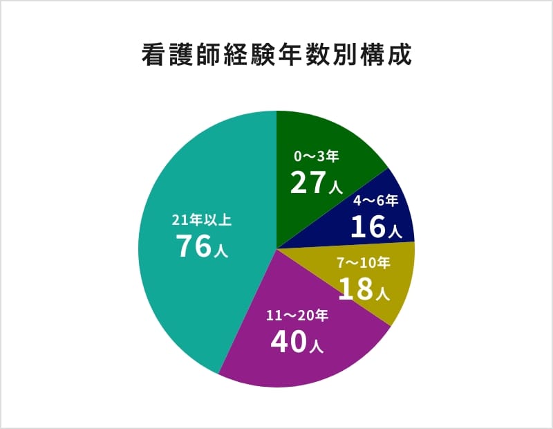 看護師経験年数別構成