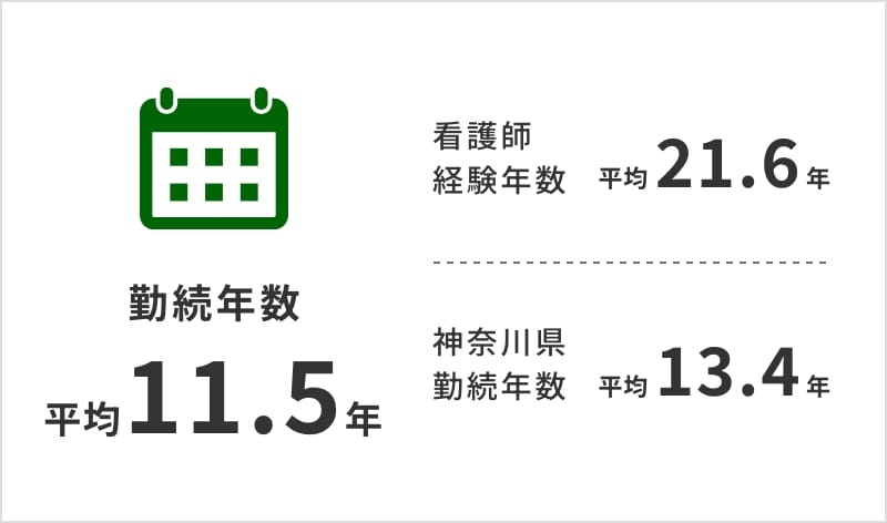 平均勤続年数